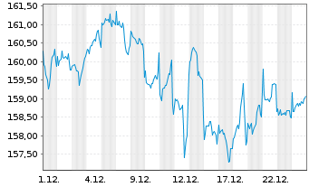 Chart Pictet-Family Namens-Anteile P EUR o.N. - 1 Monat