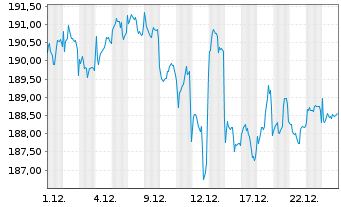 Chart Pictet-Family Namens-Anteile I EUR o.N. - 1 Monat