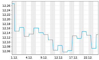 Chart abrdn SICAV I-Select EM Bond Actions A MInc USD - 1 Monat