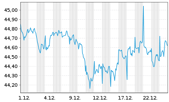 Chart abrdn SICAV I-Select EM Bond Actions A Acc USD - 1 Monat