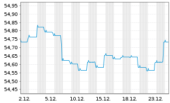 Chart Mor.St.Inv.-Euro Corp.Bd (EUR) Actions Nom. A - 1 Month