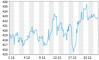 Chart DWS Global Value Inhaber-Anteile o.N. - 1 Monat