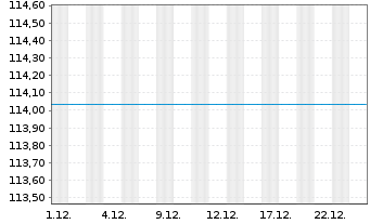 Chart Deka-ConvergenceAktien Inhaber-Anteile TF o.N. - 1 Month