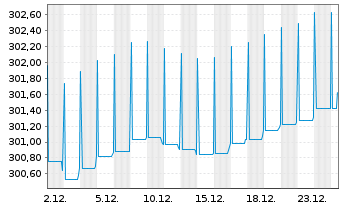 Chart Pictet Fds(LUX)-EUR High Yield N.-Ant. P. Cap - 1 Monat
