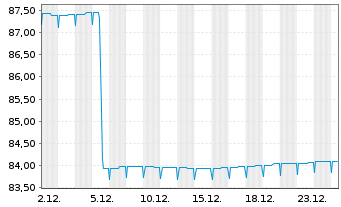 Chart Pictet Fds(LUX)-EUR High Yield Nam.-Ant. P Distr - 1 Monat