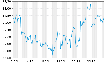 Chart Deka Portf. Nachhalt. Glo.Akt. Inh.Anteile o.N. - 1 Monat