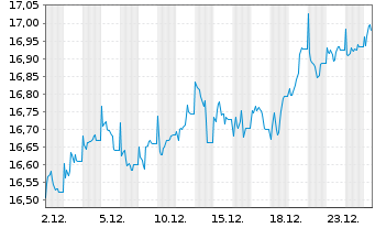 Chart Jan.Hend.-J.H.Continent.Europ.Actions Nom. B o.N. - 1 Monat