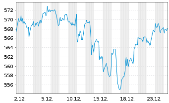 Chart UBS-ETF MSCI USA - 1 Monat