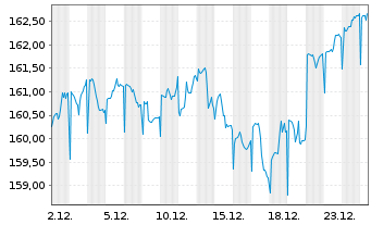 Chart Ethna-Aktiv E - 1 Monat