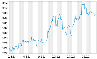 Chart Sparinvest-Global Value Inhaber-Anteile EUR R o.N. - 1 Monat
