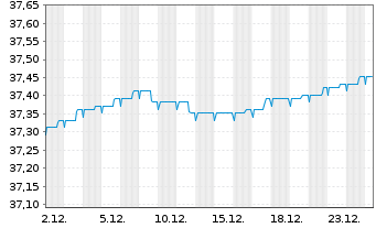 Chart Deka-CorporateBd High Y. Euro - 1 Monat