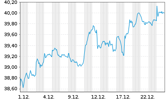 Chart Fr.Temp.Inv.Fds-Fr.Mut.Europ. Nam.-Ant. A acc. EO - 1 Monat