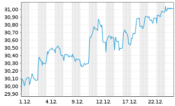Chart Fr.Temp.Inv.Fds-Fr.Mut.Europ. Namens-Anteile N - 1 Monat