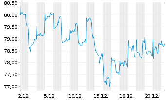 Chart Schroder ISF Greater China Namensanteile A  - 1 Month