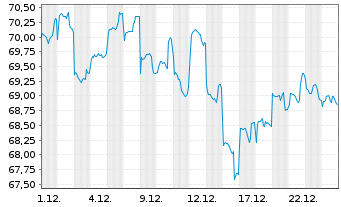 Chart Schroder ISF Greater China Namensanteile B - 1 Monat