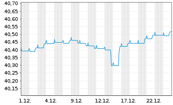 Chart Nordea 1-Europ.High Yld Bd Fd AcNClass BP-EUR o.N. - 1 Monat