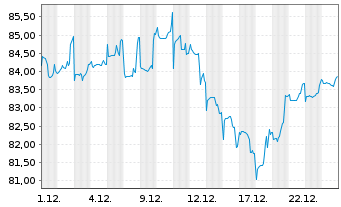 Chart T. Rowe Price-Gl.Foc.Gr.Equ.Fd Namens-Ant. A o.N. - 1 Monat