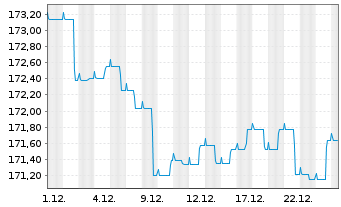 Chart Gen.Inv.- Euro Bond Namens-Anteile DX EUR o.N. - 1 Monat