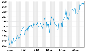 Chart DWS Inv.-European Eq.High Con. Inhaber-A. LC o.N. - 1 Month