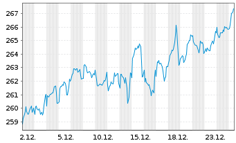 Chart DWS Inv.-European Eq.High Con. Inhaber-A. LD o.N. - 1 Monat