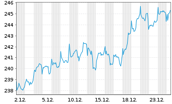 Chart DWS Inv.-European Eq.High Con. Inhaber-A. NC o.N. - 1 Monat