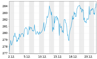 Chart DWS Invest-ESG Top Euroland Inh.-Anteile LD o.N. - 1 Month