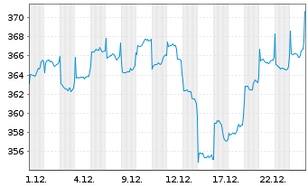 Chart DWS Invest-Top Asia Inhaber-Anteile LC o.N. - 1 Month