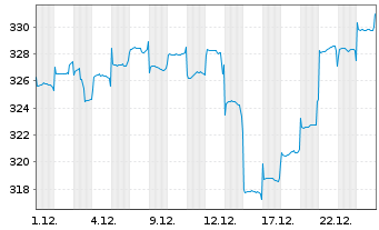 Chart DWS Invest-Top Asia Inhaber-Anteile LD o.N. - 1 Monat
