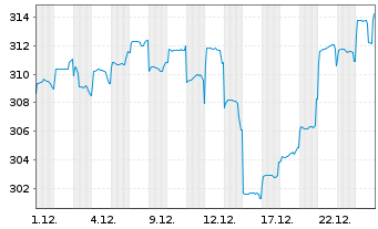 Chart DWS Invest-Top Asia Inhaber-Anteile NC o.N. - 1 Monat