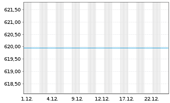 Chart GS Global Equity Income Act. Nom.P(EUR)CAP o.N. - 1 Monat
