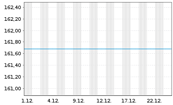 Chart DWS Russia Inhaber-Anteile - 1 Month