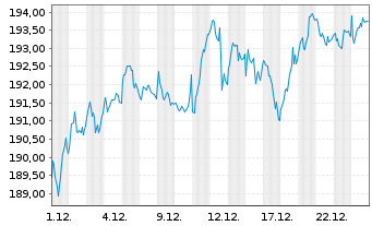Chart UBS-ETF - UBS-ETF MSCI EMU - 1 Monat