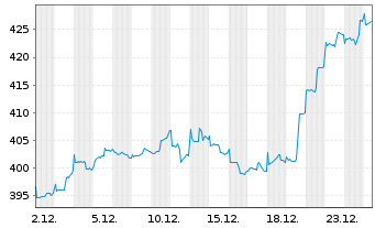 Chart NESTOR Australien Fonds - 1 Monat