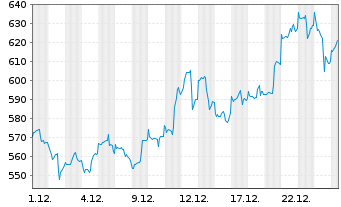 Chart NESTOR Gold Fonds Inhaber-Anteile B o.N. - 1 Monat