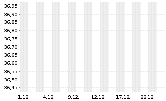 Chart UniEuroRenta EmergingMarkets - 1 Monat