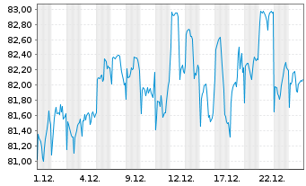 Chart HSBC GIF-US Equity Inhaber-Anteile A (Dis.) o.N. - 1 Monat