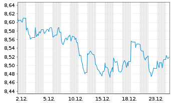 Chart HSBC GIF-US Dollar Bond AD - 1 Monat