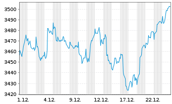 Chart ME Fonds-Special Values Inhaber-Anteile o.N. - 1 Monat