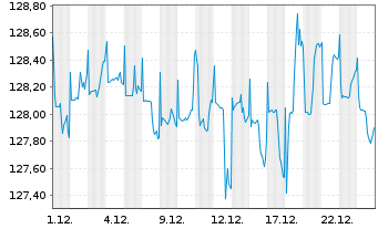 Chart UBS LB-Sh.Ter.EUR Cor.Sus EUR Namens-Ant. P Acc oN - 1 Monat