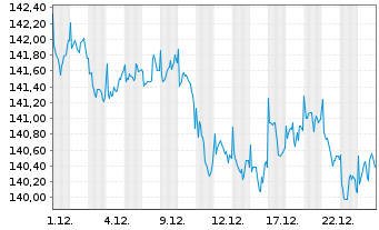 Chart UBS LB-Sh.Ter.USD Cor.Sus.USD Namens-Ant. P Acc oN - 1 Monat