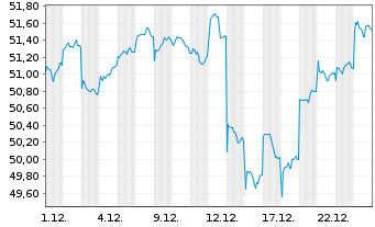 Chart Fr.Temp.Inv.Fds-T.As.Growth Fd Namens-Anteile N - 1 Monat