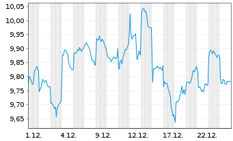 Chart Fr.Tem.Inv.Fds-F.T.Japan Fd Namens-Ant. N acc.EO - 1 Monat