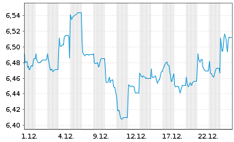 Chart Fr.Temp.Inv.Fds-T.Em.Mkt.BdFd N-A. AQdis EUR o.N. - 1 Monat