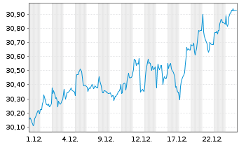 Chart ColThr(L)III-CT(L)S.Opp.EO Equ Act. Nom. A o.N. - 1 Monat
