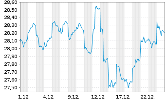 Chart ColThr(L)III-CT(L)R.Gl.EM Equ Actions Nom. A o.N. - 1 Monat