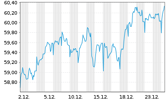 Chart BGF - European Growth Fund Act. Nom.Classe A2 o.N. - 1 Month