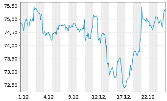 Chart BGF - US Flexible Equity Fd Act. Nom. Cl. A 2 o.N. - 1 Monat