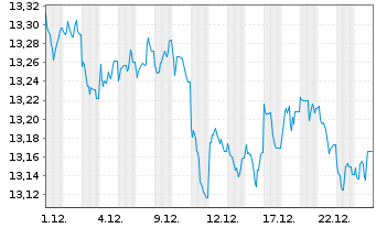 Chart BGF-USD Short Duration Bd Fd Act. Nom. Cl. A2 o.N. - 1 Monat