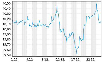 Chart Gecam Adv. Fd - Gl Balanced Inhaber-Anteile B o.N. - 1 Monat