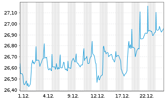Chart Gecam Adviser Fd-Global ValueInhaber-AnteileBo.N. - 1 Monat